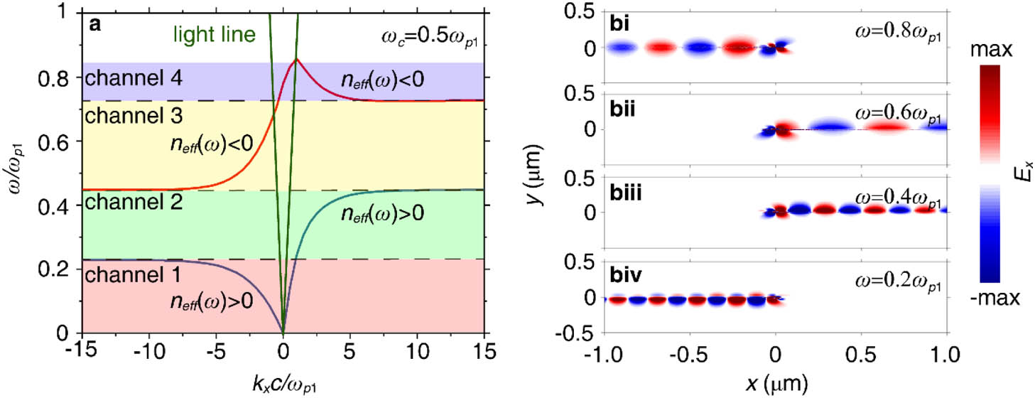 (a) Dispersion relation of the multi-channel nonreciprocal waveguide when the cyclotron frequency ωc=0.5ωp1 (non-zero magnetic field). There are four non-reciprocal channels, as highlighted in different colors. (bi)–(biv) Field distributions in the four non-reciprocal channels. In each nonreciprocal channel, photons from the dipole are emitted in a nonreciprocal manner.