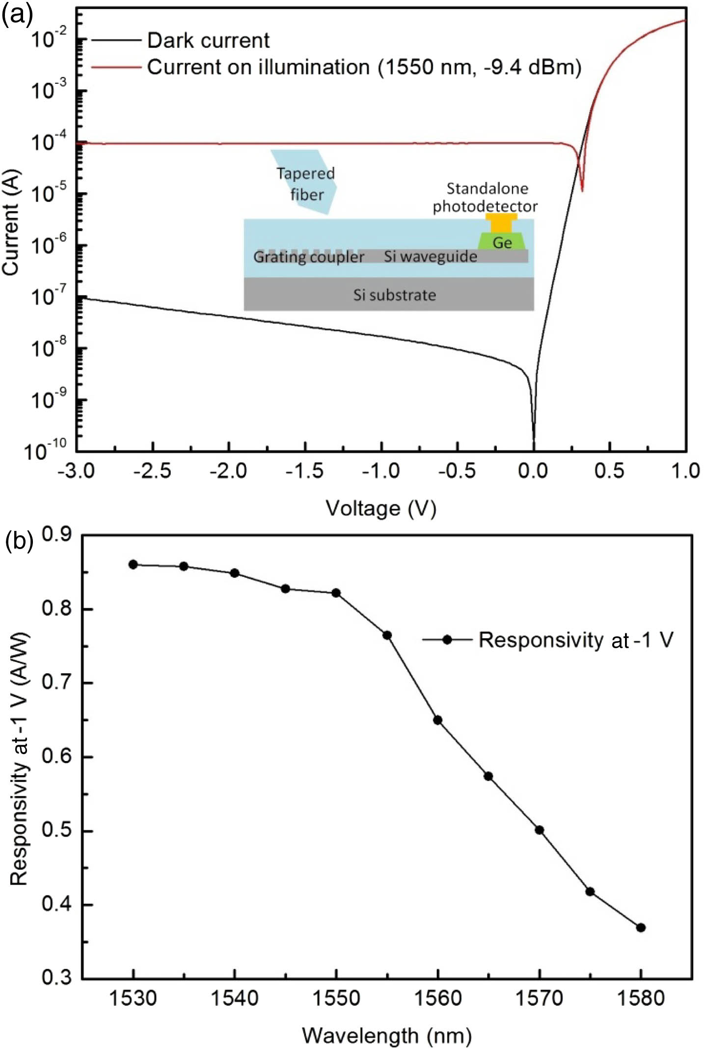 (a) Typical I-V curves of the standalone photodetector with/without light incidence (1550 nm) from 1 V to −3 V. The optical power entering the photodetector is about −9.4 dBm. The inset is a schematic of the optical coupling in this measurement. (b) Spectral responsivity of the standalone photodetector from 1530 to 1580 nm under −1 V.