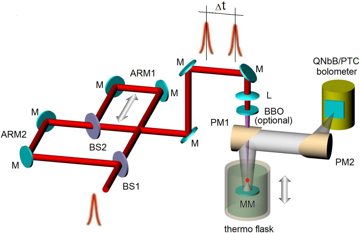 Experimental setup. M–dielectric mirror; MM–metallic mirror; BS–beam splitter; λ/2–half-wave phase plate; L–lens; PM–off-axis parabolic mirror; BBO–β-barium borate crystal.