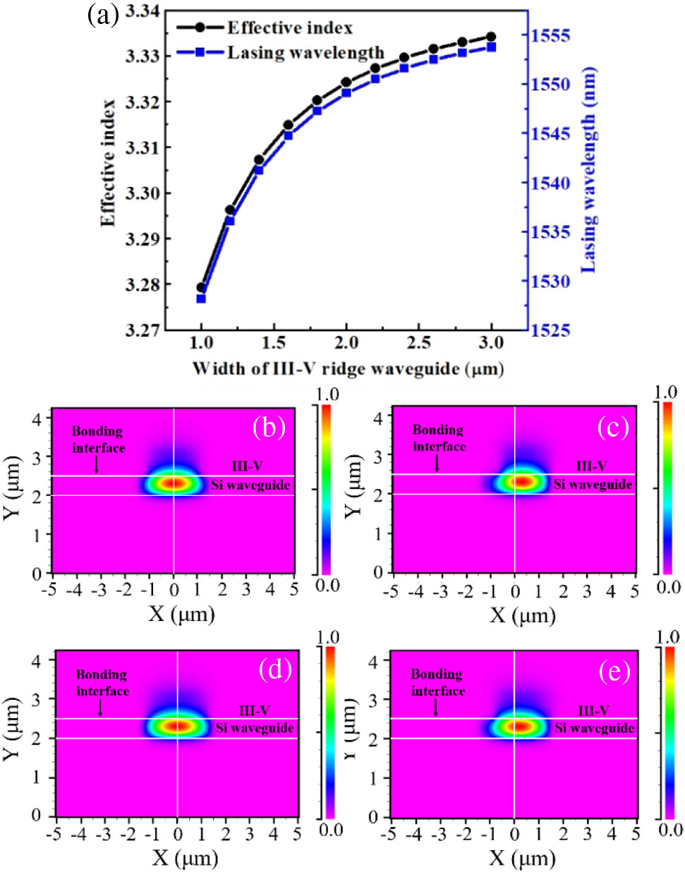 (a) Effective index and lasing wavelength varying with the III–V ridge waveguide width. (b), (c) Calculated optical field distributions of the hybrid laser with a 2.2-μm-wide III–V ridge waveguide when the alignment errors are 0 μm and 0.5 μm, respectively. (d), (e) Calculated optical field distributions of the hybrid laser with a 2.6-μm-wide III–V ridge waveguide when the alignment errors are 0 μm and 0.5 μm, respectively.