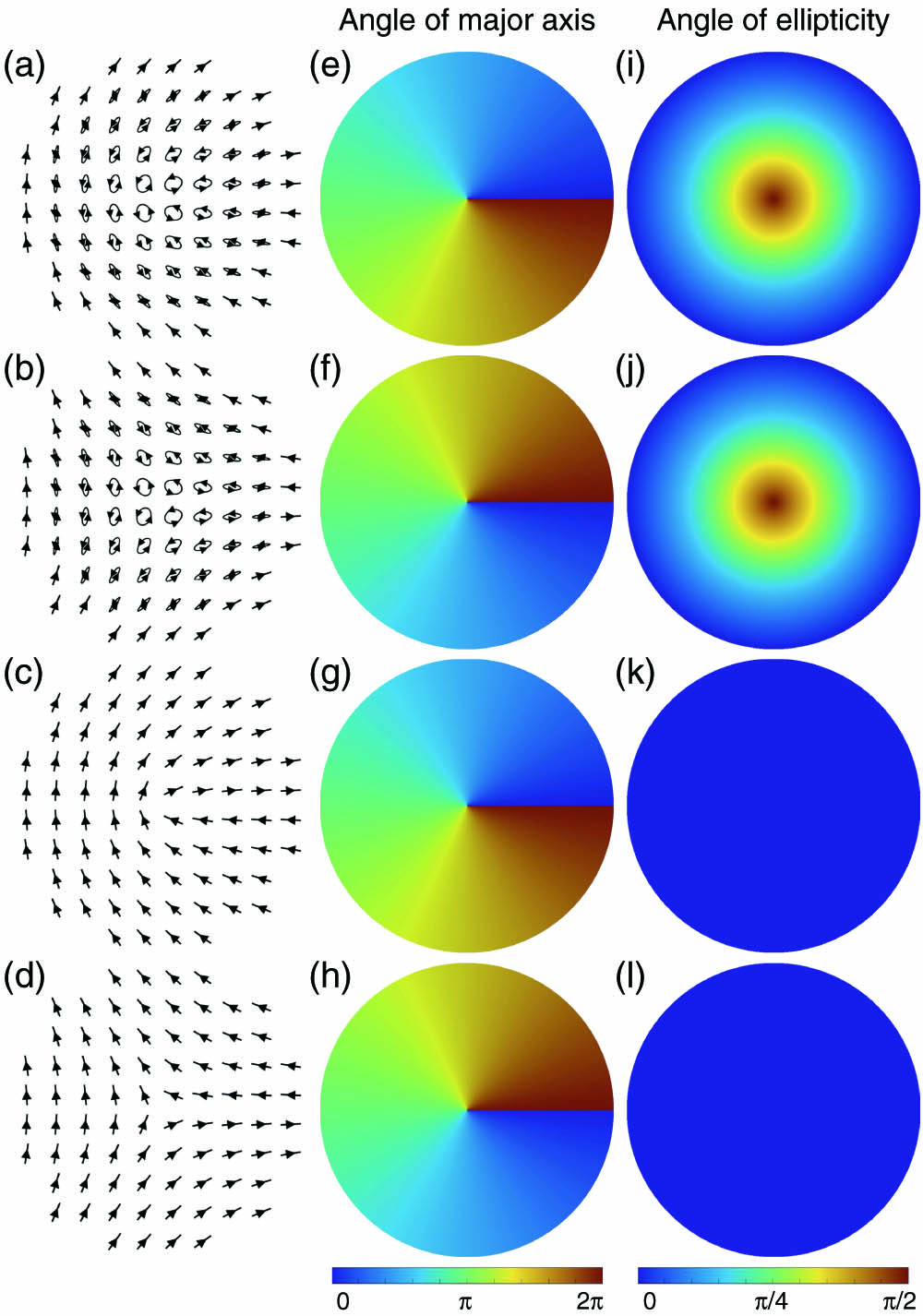 Distributions of polarization states of four polarization singularities. (a) Lemon C-point with m=0.5 and τ=r, (b) star C-point with m=−0.5 and τ=r, (c) lemon V-point with m=0.5 and τ=1, and (d) star V-point with m=−0.5 and τ=1. (e)–(h) Corresponding distributions of the orientation angles of the major axes of polarization states to (a)–(d), respectively. (i)–(l) Corresponding distributions of the angles of ellipticity of the polarization states to (a)–(d), respectively.