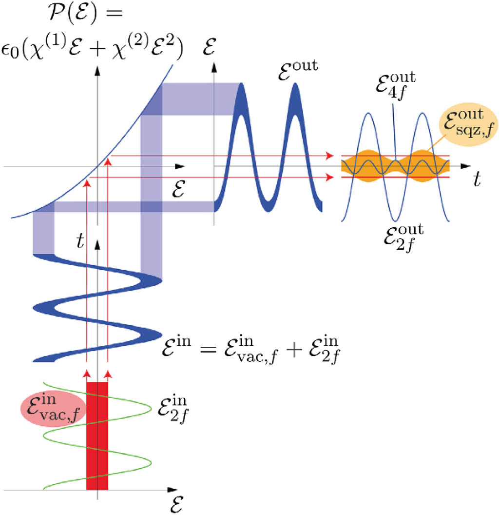 Schematic of degenerate OPA and graph of dielectric polarization P(E)=ε0(χ(1)E+χ(2)E2) representing the second-order nonlinear process in the crystal. Adapted with permission from Ref. [68].