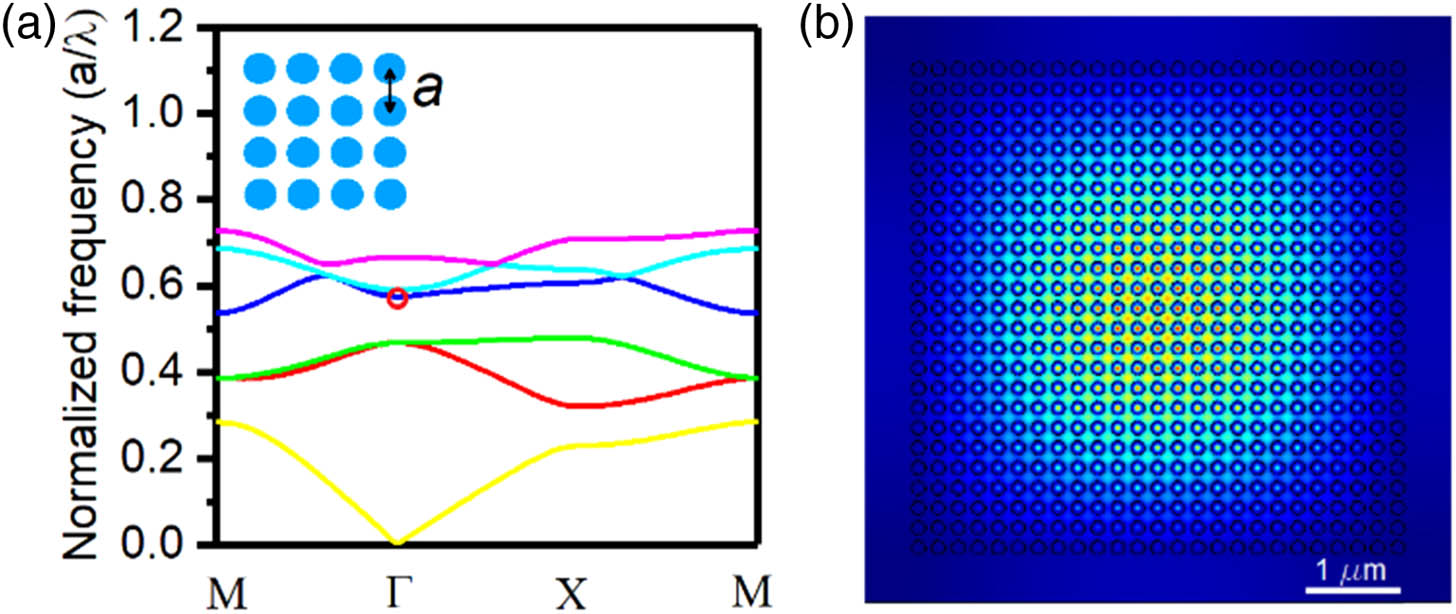 (a) Photonic band structure of a photonic crystal with a lattice constant of 207 nm and a diameter of 144 nm. The inset is the top view showing the arrangement of nanocrystals. (b) The electric field distribution of the band-edge mode in the entire device.