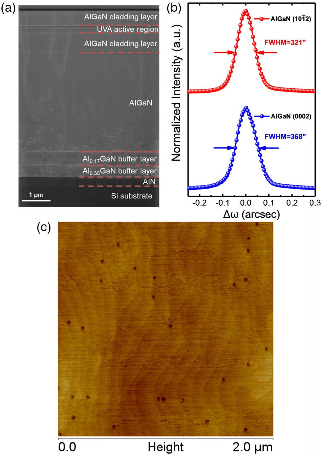 (a) Cross-sectional transmission electron microscopy (TEM) image, (b) double crystal X-ray rocking curves for the AlGaN (0002) and (101¯2) planes of the NUV LD structure grown on Si, and (c) AFM surface image of the AlGaN grown on Si.