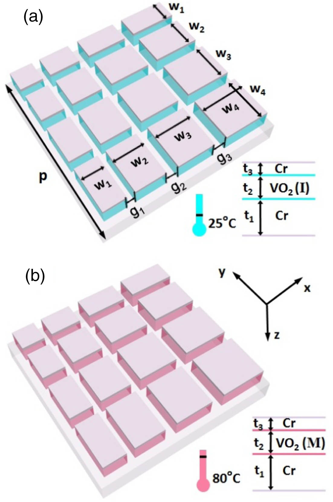 Schematic diagrams of the tunable and scalable metamaterial ultra-broadband absorber with the VO2 spacer in the (a) insulating phase and (b) metallic phase. Here, a group of multi-width Cr−VO2 sub-cells is placed directly on the surface of a uniform Cr substrate. Parameters are set as p=1900 nm, w1=200 nm, w2=300 nm, w3=400 nm, w4=500 nm, t1=300 nm, t2=260 nm, t3=30 nm, g1=80 nm, g2=120 nm, g3=140 nm. The surrounding material is air.