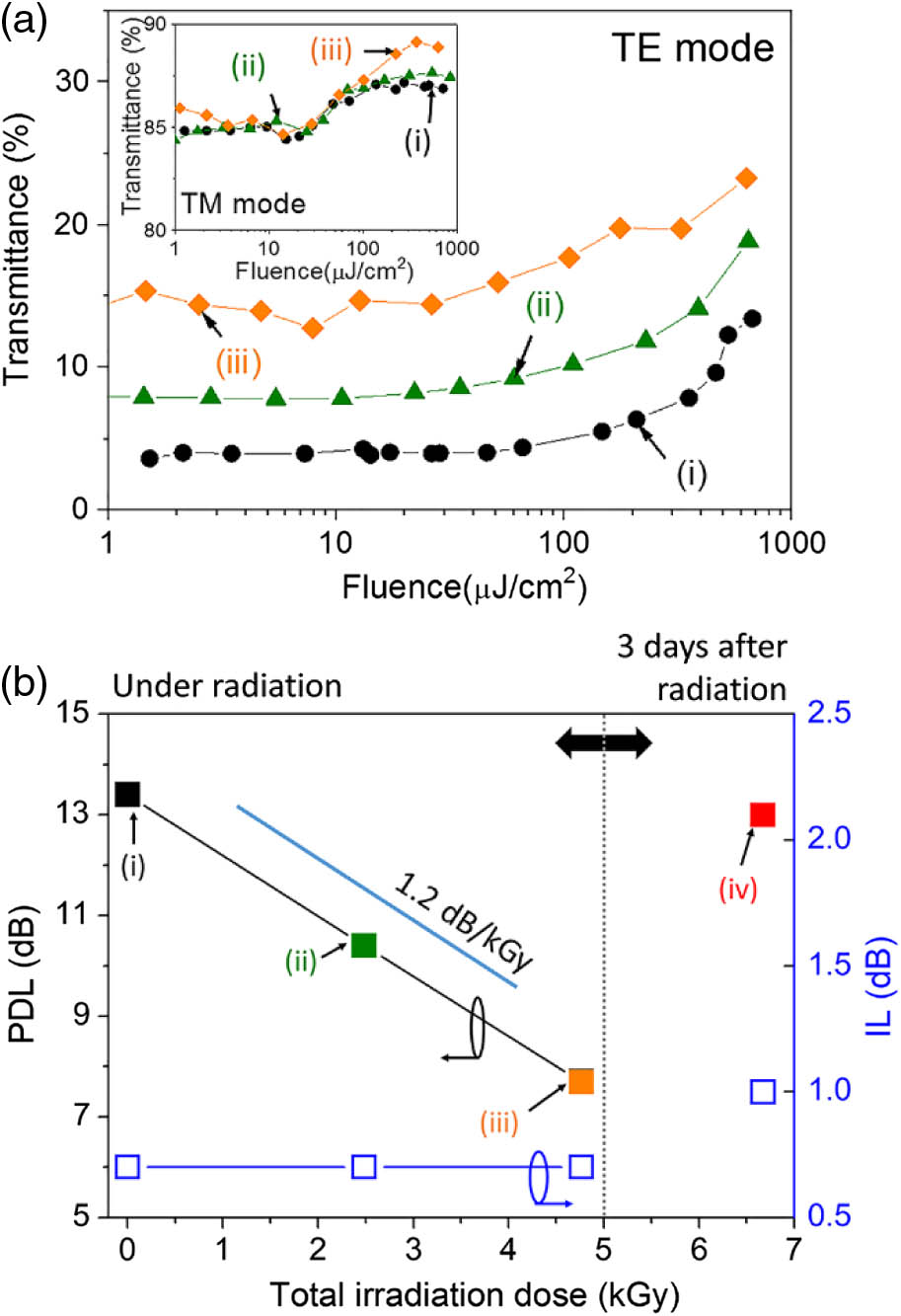 (a) NLT of the graphene SA measured by the femtosecond pulses in TE mode (inset: NLT in TM mode). (b) PDL and IL of the graphene SA as a function of irradiation dose measured by the CW light. (i) 0 kGy, (ii) 2.5 kGy, (iii) 4.8 kGy, and (iv) 6.7 kGy at 98 Gy/hr average dose rate. Note that the 6.7 kGy-irradiated sample (iv) was measured three days after radiation (without any special treatment), showing the recovery property in PDL.