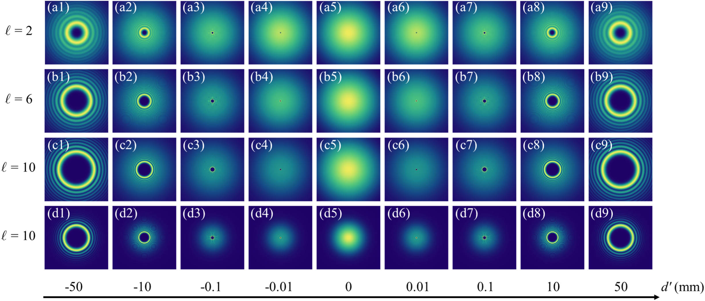 Simulation results for the propagation behavior of Stokes beams with l=2, 6, and 10 near the image plane through (a)–(c) two lenses with f1=f2=10 cm, respectively, and (d1)–(d9) two lenses with f1=10 cm and f2=5 cm, respectively, for l=10.