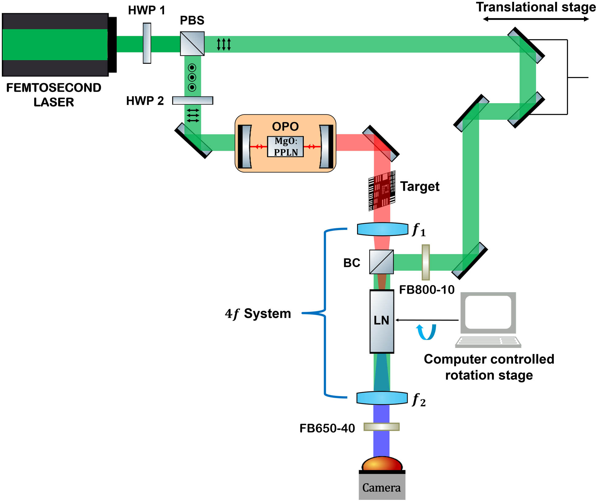 Schematic of the experimental setup used for mid-IR femtosecond upconversion imaging. HWP, half-wave plate; PBS, polarizing beam splitter; OPO, optical parametric oscillator; BC, beam combiner; LN, lithium niobate crystal; MgO:PPLN, magnesium oxide-doped periodically poled LN crystal; f, lenses.
