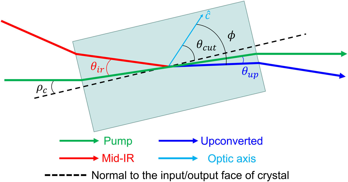 Illustration of various angles used in the calculations. Description of different lines used is included in the figure. c^ represents the optic axis of the crystal, θir is the angle between the mid-IR field and the pump field, θup is the angle between the upconverted field and the pump field, θcut is the cutting angle of the crystal with respect to the c^ axis, ρc is the external crystal rotation angle with respect to the pump field, and ϕ is the angle between the extraordinary upconverted field and the c^ axis. The pump field direction is considered to be fixed.