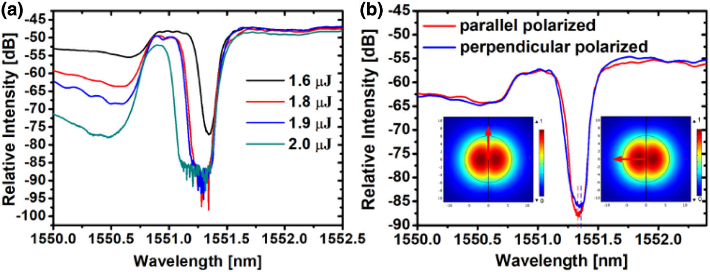(a) Resonant spectral transmission of first-order BGWs inscribed with different Bessel pulse energies. (b) Resonant spectral transmission of first order BGWs inscribed with pulse energy of 1.6 μJ upon injection with two orthogonal linear polarizations. The insets show the energy flux profiles for the parallel-polarized (left) and perpendicular-polarized (right) modes.
