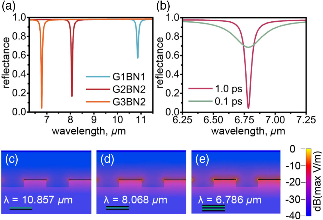 G3BN2 few-layer ribbon array with a higher Q and an MD larger than those of G1BN1 and G2BN1. (a) Reflectance spectra of the G1BN1, G2BN1, and G3BN2 ribbon arrays excited by incident light with the electric field perpendicular to graphene ribbon. (b) Reflectance spectra with different charge scattering times. The color map of the E-field magnitude distribution in the vicinity of (c) G1BN1, (d) G2BN1, and (e) G3BN2 ribbons in the x–z-plane at the resonant wavelengths of 10.857, 8.068, and 6.786 μm, respectively.
