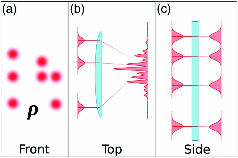 The working principle of path-encoded quantum state reconstruction. (a) Geometry: the spatial arrangement of paths. (b), (c) Paths passing through a cylindrical lens to an image sensor. Along one direction, the paths are interfered by the lens. Along the other direction, the paths are unaltered. The off-diagonal elements of the density matrix ρ are found by performing a discrete Fourier transform of the recorded interference pattern. The cylindrical lens allows for only chosen sets of paths to be interfered at a time. This allows the method to accommodate duplicate path spacings in the geometry.