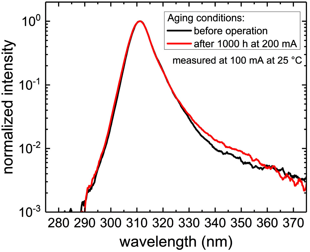 Representative emission spectra of the investigated 310 nm UV LEDs normalized to the emission peak. The spectra were measured at 100 mA at a heat sink temperature of 25°C before aging and after aging experiment 3 (Table 1).