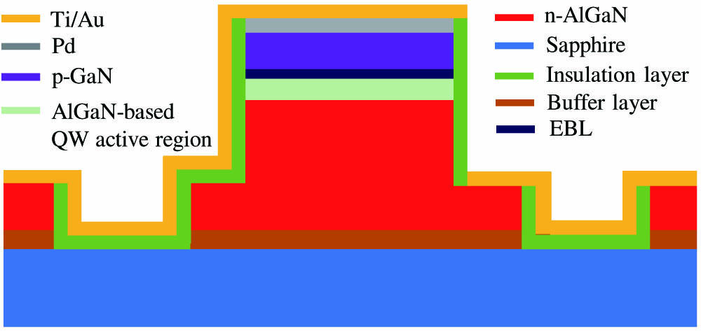 Simplified cross-sectional schematic of a single UV-C μLED presented in this work. Dimensions are not to scale.