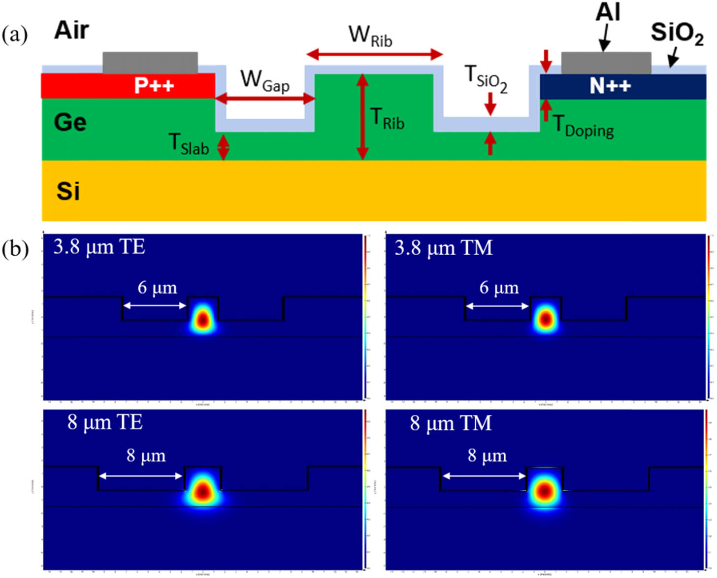 (a) Schematic of the PIN junction modulator cross section. (b) The mode profiles for Ge-on-Si rib waveguides at 3.8 and 8 μm wavelengths, modeled using Lumerical Mode Solutions.
