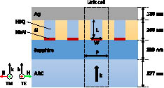 Schematic of the stack structure of the SNSPD with a Si slot and Ag reflector. The region surrounded by the dashed line indicates the unit cell for the numerical simulation. The pitch of the unit cell, the length of the cavity, and the width of the nanowire are denoted by P, L, and W, respectively. The direction of the incident light is shown by the black arrow, and the polarization directions of TM and TE waves are marked.