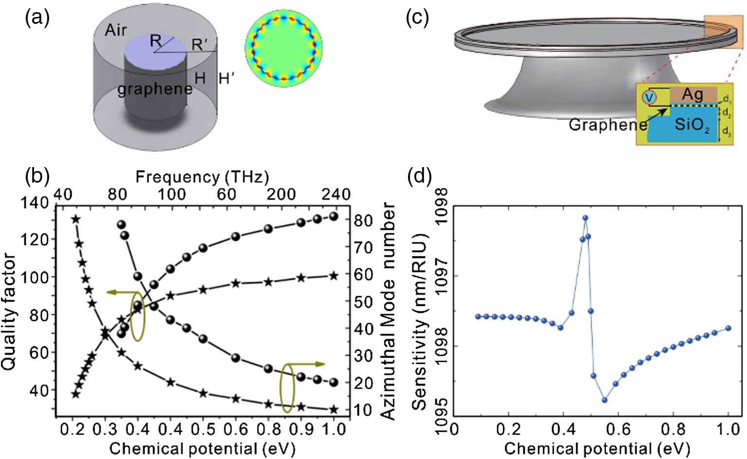 (a) Schematic of the graphene (dark grey) coated nanodisk (light blue) and the corresponding Comsol finite element computational window (light gray). Inset is the horizontal view of the electric field distribution [48]. (b) Q factor and azimuthal mode number as functions of the chemical potential corresponding to 63.2 and 89.4 THz [48]. (c) Schematic of graphene-integrated microdisk cavity [50]. (d) Sensitivity as a function of the chemical potential [50].