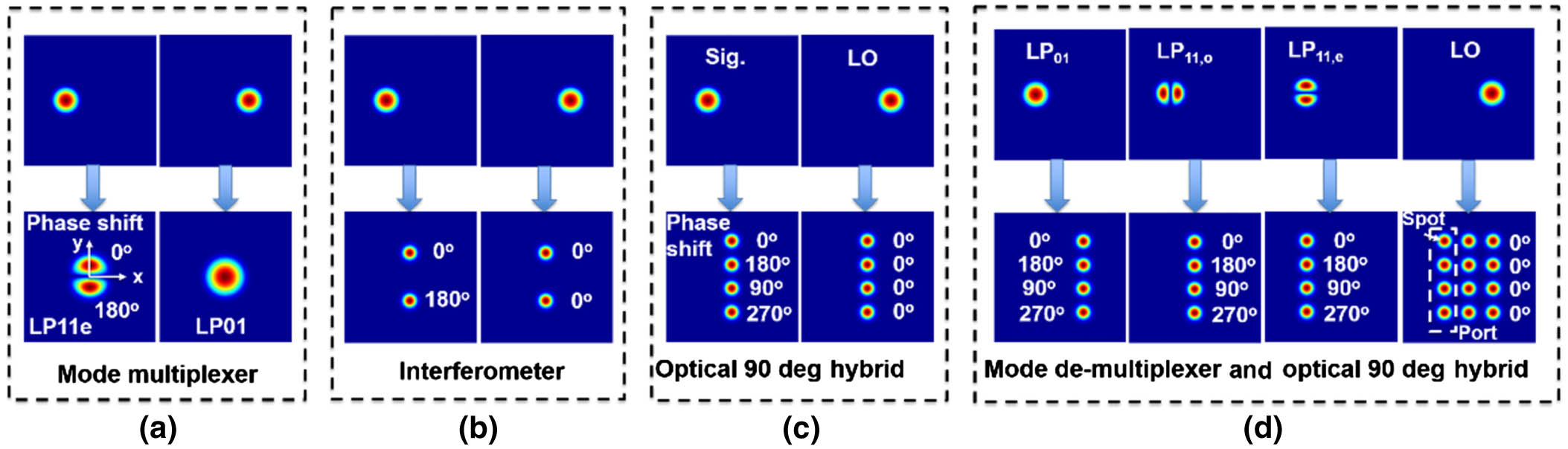 Illustration of input-to-output mapping for MPLC-based devices. (a) Mode multiplexer converting two separated input beams into two overlapped orthogonal beams; (b) interferometrically combining two separated input beams; (c) optical 90-deg hybrid mixing of two separated input beams; (d) mode demultiplexer and optical 90-deg hybrid separating and converting orthogonal overlapped modes and mixing with their respective local oscillators. The phase retardations of the spots are marked alongside them.