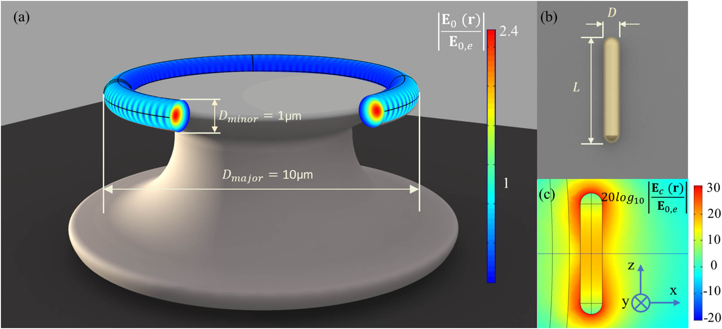 Schematic of a microtoroid cavity. (a) The E-field is normalized by the amplitude of the maximum field in the evanescent zone of the bare WGM toroid [Eo(r)]. (b) A rendering of a gold nanorod placed parallel to the TE polarization of the WGM cavity mode. The resonance frequency of a single rod is tuned by adjusting its aspect ratio, which is defined as the ratio of the length to the width (diameter) of the rod. (c) Field distribution of the excited dipole mode around a nanorod.