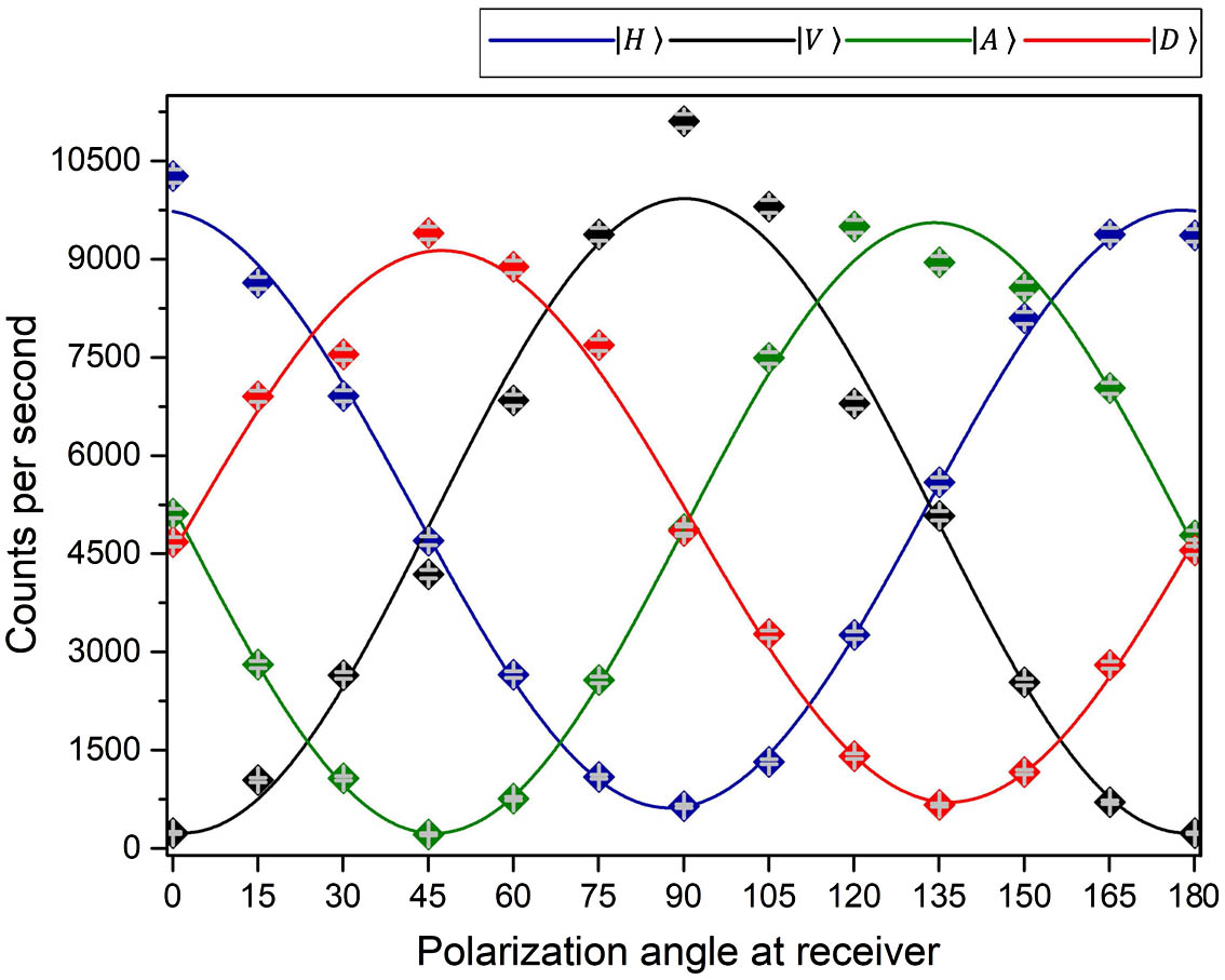 Experimental results of polarization correlations between the sent and received states. Four curves in chart are obtained by projecting the initial states, |H⟩, |V⟩, |D⟩, and |A⟩ at different polarization angles at the receiving terminal. Error bars are too small to be visible.