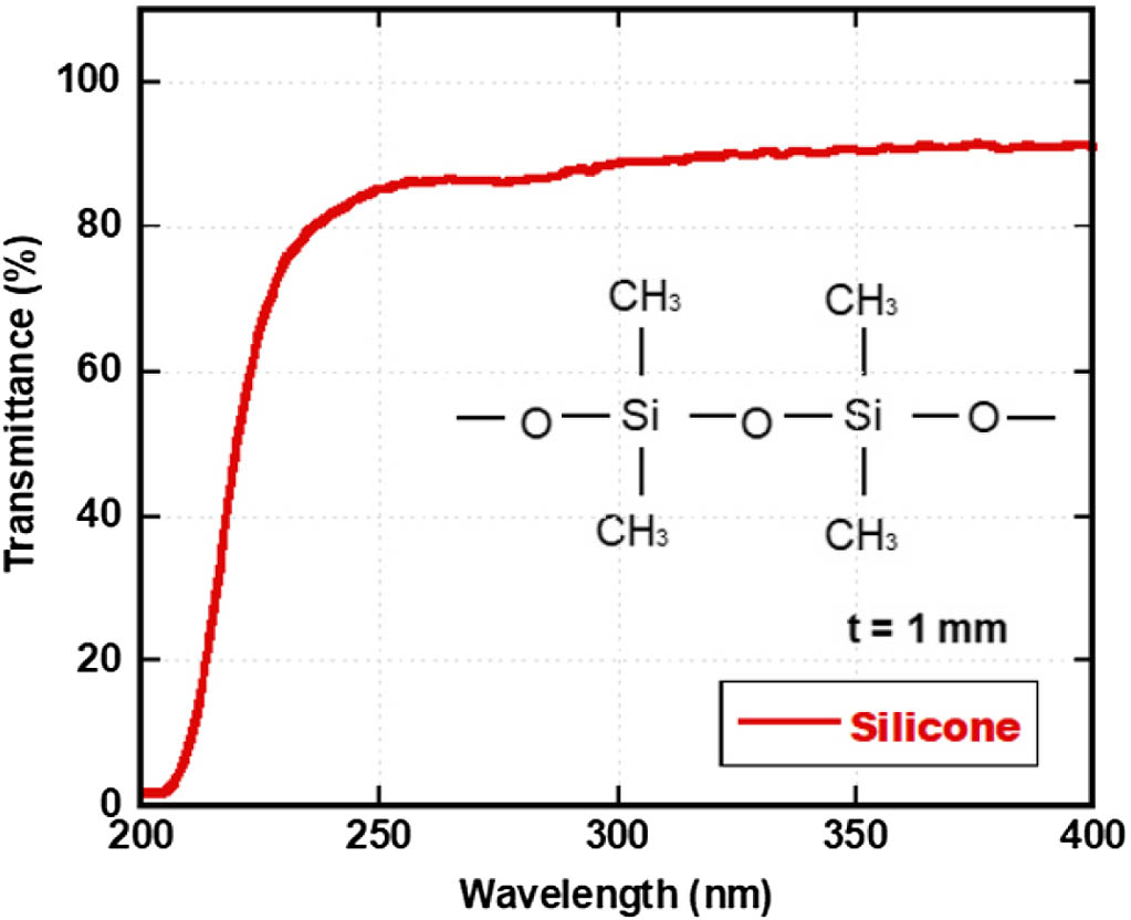 Absorption spectrum of silicone with side chains of methyl groups with the molecular structure shown as an inset. The weak absorption observed between approximately 250 and 280 nm is considered to be that of the polymerization initiator. (Reproduced from Ref. [27]; copyright Japan Society of Applied Physics.)