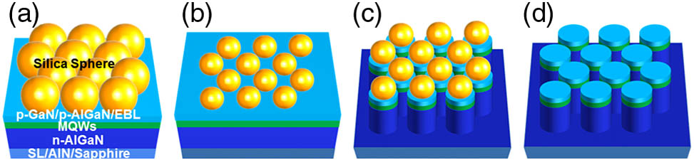 Schematic diagrams of the DUV LEDs nanorod structure fabrication process. (a) SiO2 nanospheres deposited on the wafer. (b) CF4-based ICP etching shrinks the nanospheres. (c) Cl-based ICP etches down wafer to n-AlGaN layer. (d) SiO2 nanospheres are removed by the buffer oxide etchant.