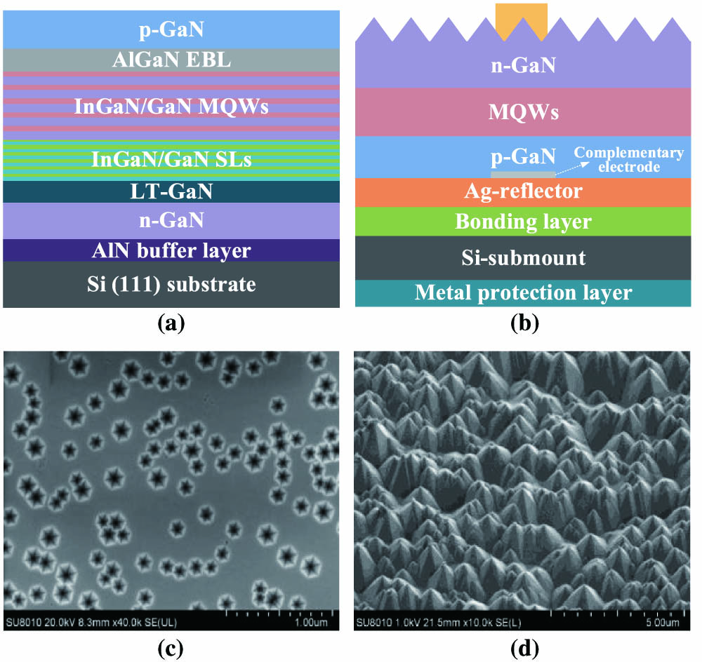 (a) Schematic of GaN-based LED epitaxial structure on the Si substrate, (b) vertical structure of the LED chip on the Si substrate, (c) SEM image of V-shaped pits on the surface of MQWs, and (d) SEM image of texture surface.