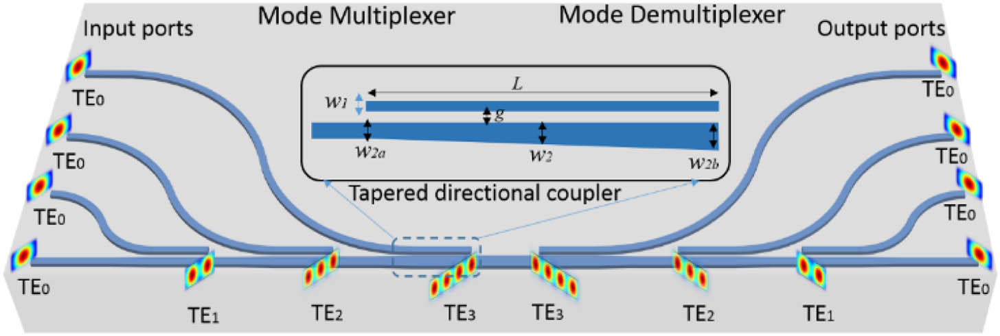Schematic structure for four-mode (de)multiplexer on silicon platform. Inset is the zoom-in view of the tapered directional coupler for mode conversion.