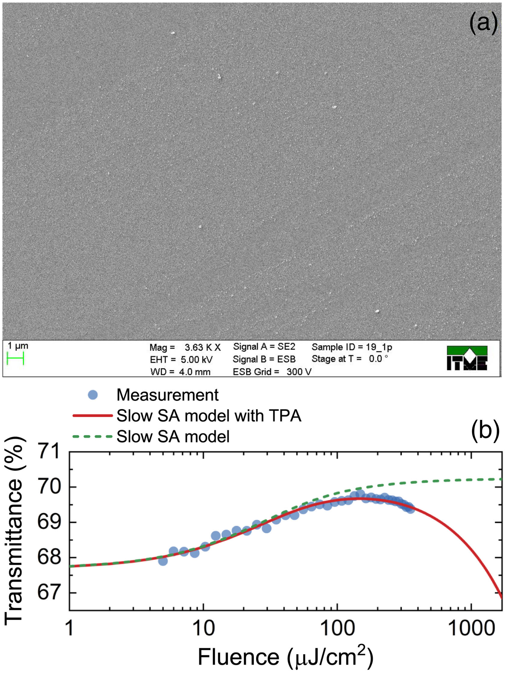 Characterization of the SA. (a) SEM image of the surface of the Sb2Te3 layer. (b) Nonlinear transmittance of the Sb2Te2 SA fitted with a slow SA model with TPA. Dashed line shows a simulated nonlinear transmittance when the TPA is not included.