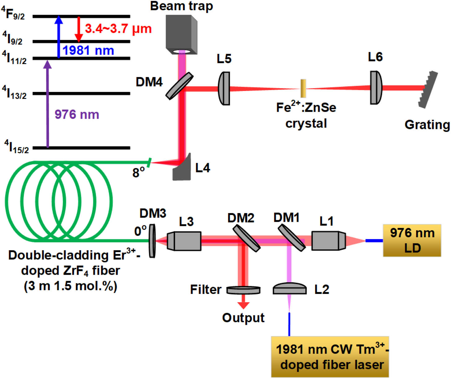 Experimental setup of the Fe2+:ZnSe crystal passively Q-switched Er3+-doped ZrF4 fiber laser tunable around 3.5 μm. DM1–DM4, four DMs; L1–L6, six lenses.