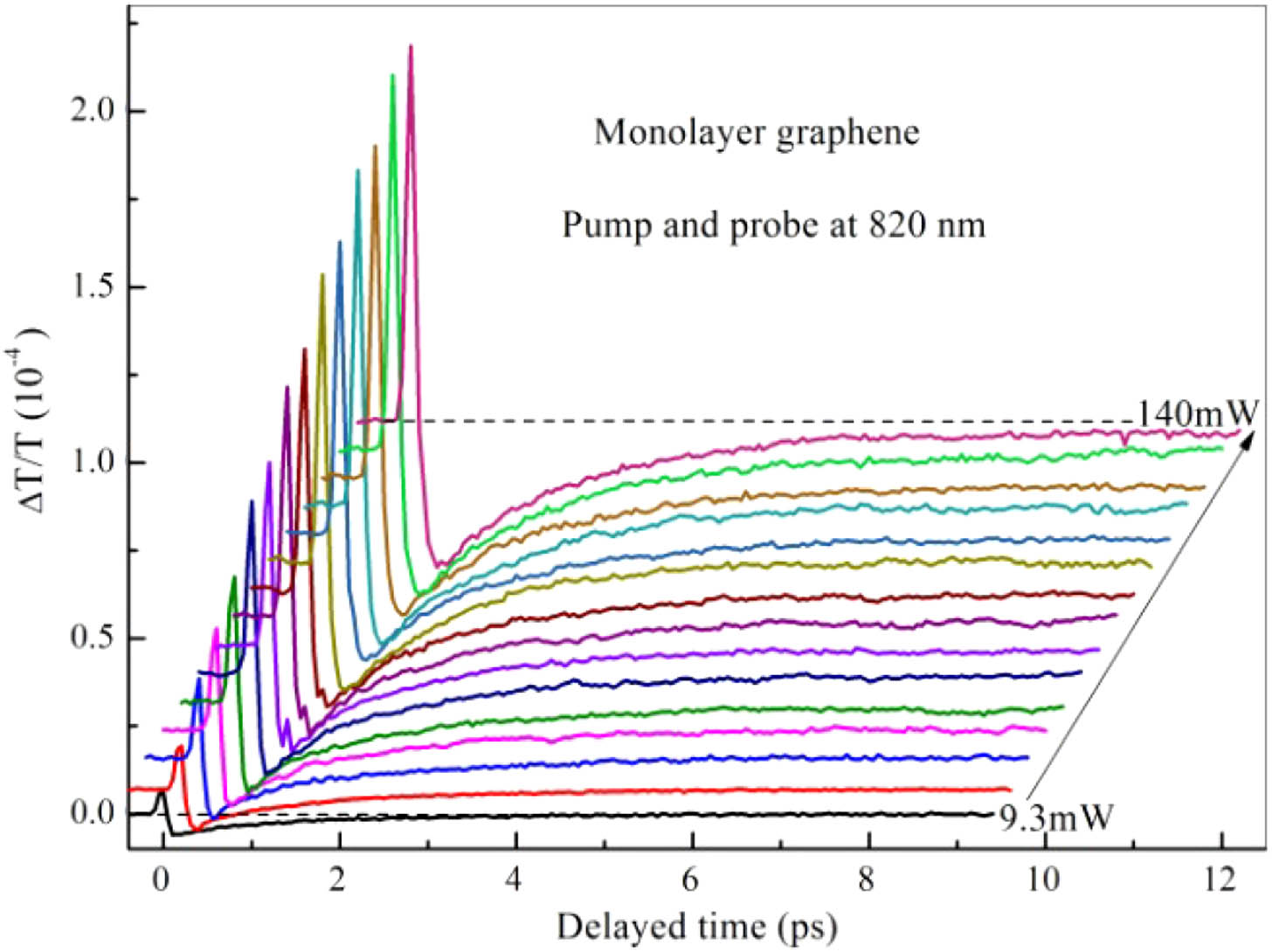 Pump power dependence of ultrafast differential transmission dynamics (DTD) of pristine monolayer CVD-grown graphene. The arrow points to the pump power increase.
