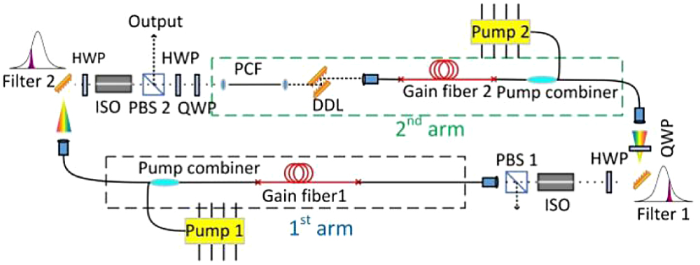 Schematic of the Mamyshev fiber oscillator. PBS, polarizing beam splitter; HWP, half-wave plate; QWP, quarter-wave plate; ISO, free space isolator; DDL, dispersion delay line (a grating pair); PCF, photonic crystal fiber.