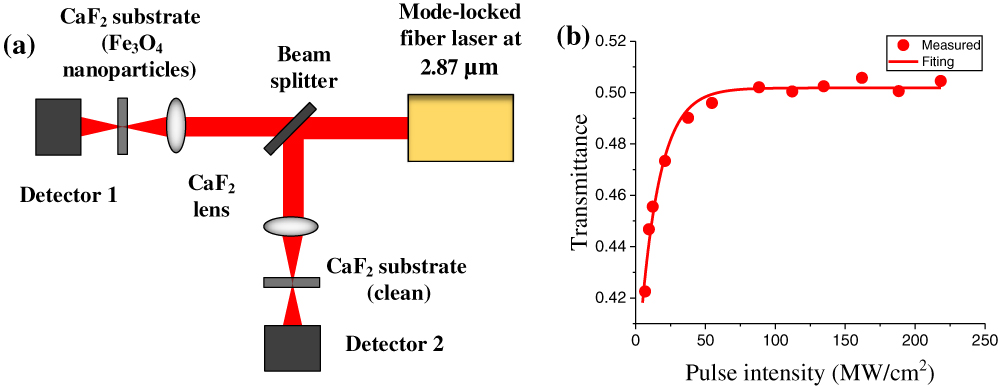 Nonlinear optical absorption measurement: (a) experimental setup and (b) results at 2.87 μm.