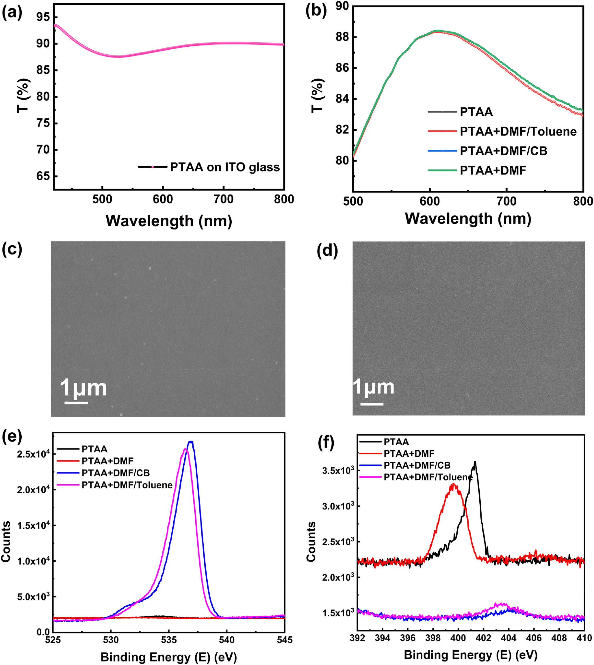 Transmittance of PTAA on (a) ITO glass and on (b) electronic grade pure glass; SEM (scale bar=1 μm) images of (c) ITO glass and (d) PTAA precursor covered ITO glass. XPS profiles for PTAA, PTAA+DMF, PTAA+DMF/CB, and PTAA+DMF/toluene on ITO substrate: (e) scan for O 1s; (f) scan for N 1s.