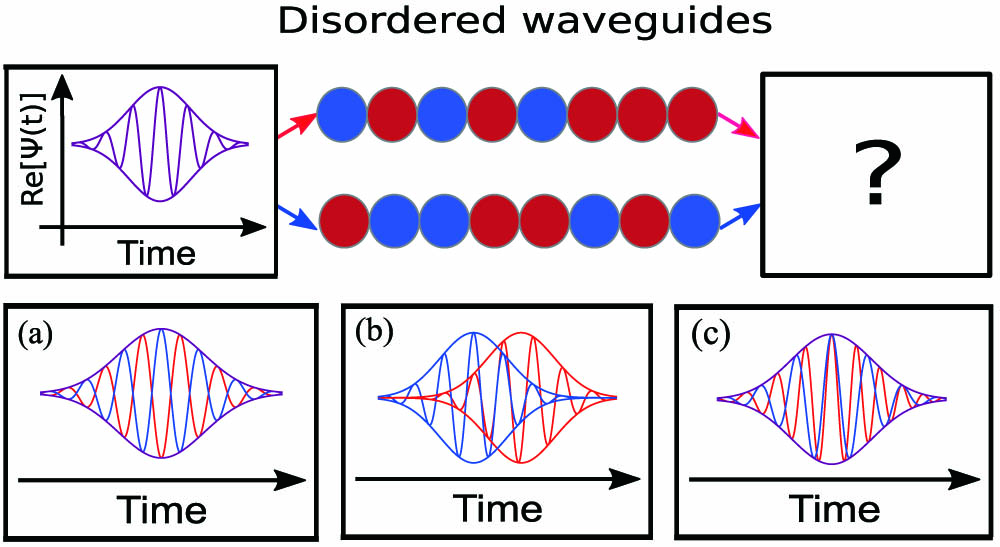 Temporally indistinguishable photons within the temporal resolution δt propagating through different delay lines can be temporally distinguishable given the delay provided by the ring resonator waveguides is sensitive to disorder, i.e., random red or blue shifts of the individual resonators. Insets below illustrate various possible effects of disorder: (a) phase shift via the difference in phase velocities, (b) difference in arrival times due to variation of the group velocities, and (c) wavepacket distortion due to higher-order dispersion and wavelength-dependent reflection.