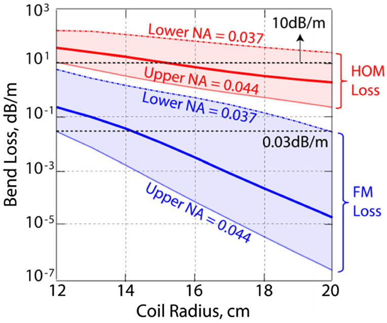 Simulated bend losses of LP01 FM (blue) and LP11 HOM (red) for a 30 μm step-index fiber modeled with 2×10−4 index fluctuations (as fabrication tolerance) in the core and cladding. The solid lines are the predicted performance based on the measured RIP of the fiber reported in this work [see Fig. 2(a)].