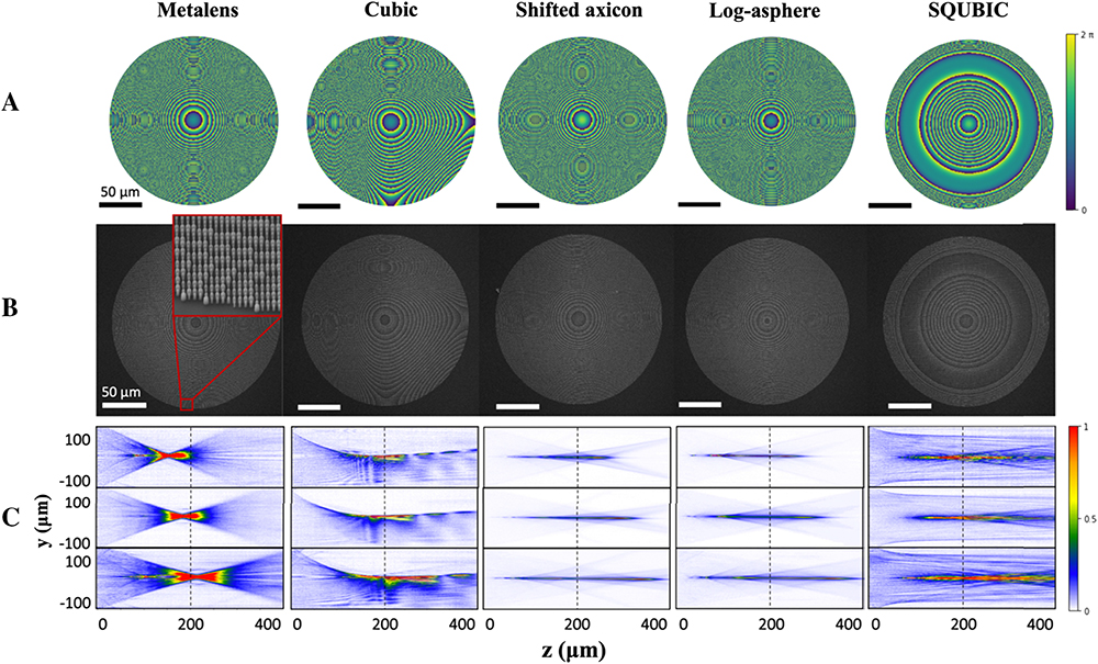 EDOF metasurface design and measurements. (A) The phase masks of an ordinary metalens and four different EDOF metasurfaces. (B) Scanning electron micrographs of the fabricated metasurfaces. Inset shows the pillar distribution. (C) We experimentally measured the intensity along the optical axis where panels from top to bottom represent illumination by 625 nm, 530 nm, and 455 nm wavelengths. A cross section on the y–z plane is taken for each of the 3D PSFs.