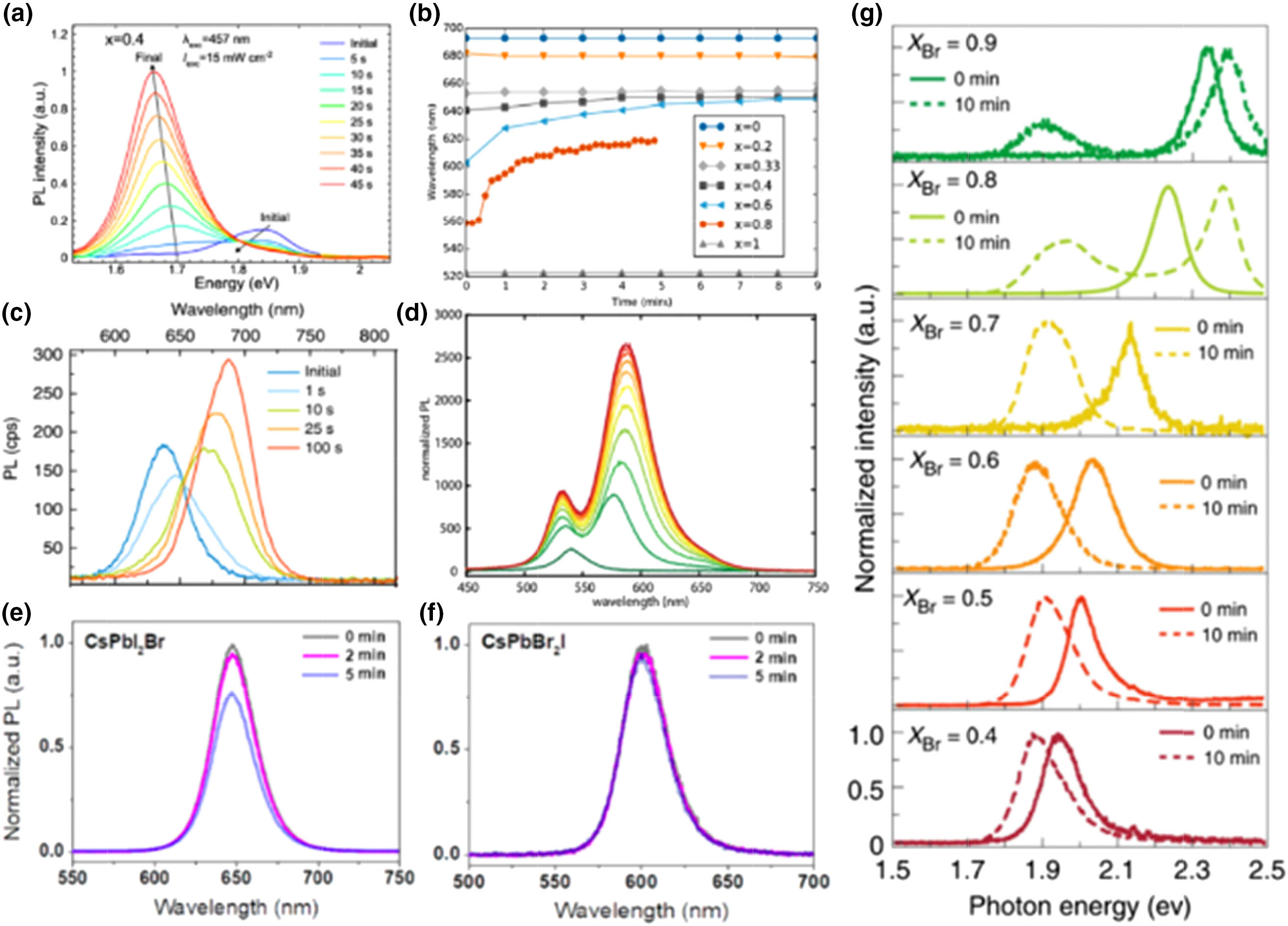 (a) PL spectra of the MAPb(Br0.4I0.6)3 thin film over 45 s in 5 s increments. Reproduced with permission [48], Copyright 2015, RSC Publishing. (b) Time-dependent PL peak position in CsPb(BrxI1−x)3 of different halide compositions. Reproduced with permission [100], Copyright 2016, American Chemical Society. (c) PL spectra of CsPb(Br0.5I0.5)3 film with the illumination duration of 100 s. Reproduced with permission [52], Copyright 2017, Nature Publishing Group. (d) PL spectra of CsPb(Br0.1I0.9)3 with the illumination duration of 10 min. Reproduced with permission [50], Copyright 2017, American Chemical Society. PL spectra with the illumination of 5 min of the (e) CsPbI2Br and (f) CsPbBr2I films. Reproduced with permission [65], Copyright 2017, American Chemical Society. (g) PL spectra of the CsPb(BrxI1−x)3 with x ranging from 0.4 to 0.9. The solid lines were the spectra taken from freshly made samples, and the dashed lines were measured after 10 min illumination. Reproduced with permission [61], Copyright 2019, Nature Publishing Group.