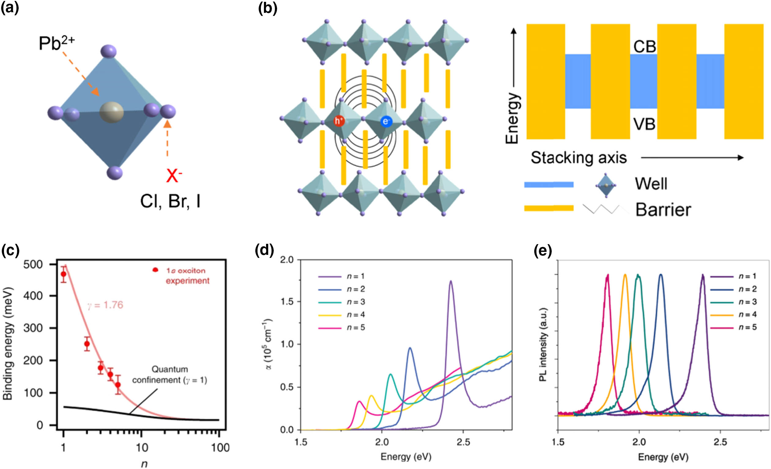 Crystal structure and layer-dependent excitonic properties of 2D perovskite. (a) Fundamental unit of octahedral inorganic framework [PbX6]2−, where X=Cl, Br, I; (b) crystal structure of 2D layered perovksite. The inorganic layers are surrounded by insulative organic layers, resulting in self-assembled multiple quantum-well structures, where interlayer organic cations provide both dielectric and quantum confinement for inorgaic stacks. (c) The exciton binding energy of 2D perovskite decreases with inorganic layer number as a result of weak quantum confinement at large inorganic layer numbers [13]. Copyright 2018, Springer Nature. (d) and (e) are the absorpation and PL spectra of 2D perovskite (BA)2(MA)n−1PbnI3n+1 at different n values [14]. Copyright 2020, Springer Nature.