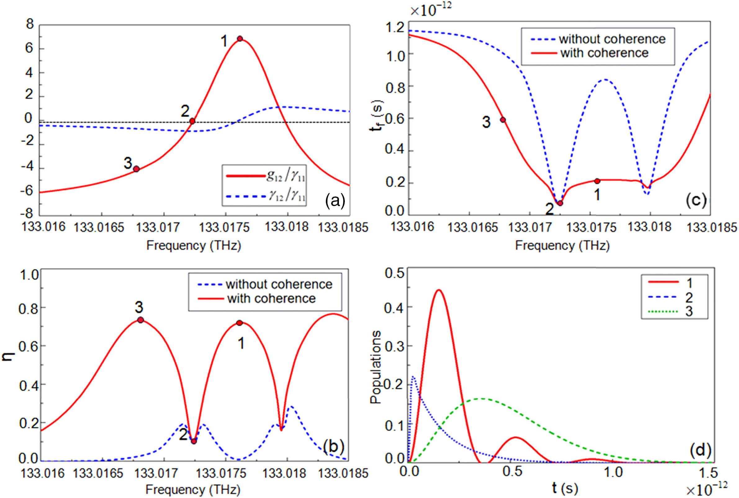 (a) Coherent (red solid curve) and incoherent (blue dashed curve) couplings between two molecules with parameters L2=20a and L1=L3=19a. (b) Energy transfer efficiency η and (c) energy transfer time tf as a function of the frequency with (red solid lines) and without (blue dashed lines) coherent coupling. (d) Populations of acceptor under three typical frequencies marked in (a), (b), and (c).