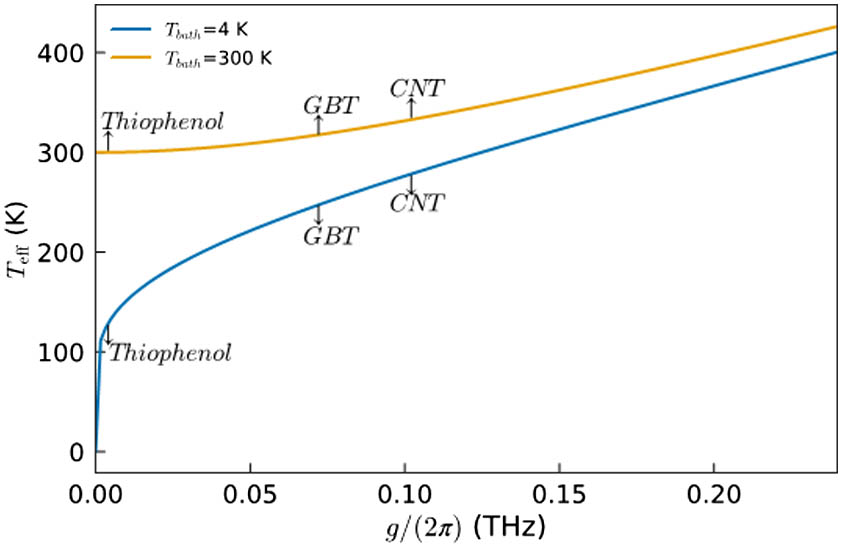 Effective temperature of molecules as a function of optomechanical coupling constants (notice that all parameters are considered similar to the main paper, i.e., κ2π=33 THz, ωm2π=32.2 THz, g/2π=70 GHz, λ=0.2 THz, ΩPu2=0.22 eV2, δ=0, and we also ignore the probe laser Ωpr=0 because it is weak and far detuned from plasmonic cavity center frequency and hence does not play a role in heat transferring).