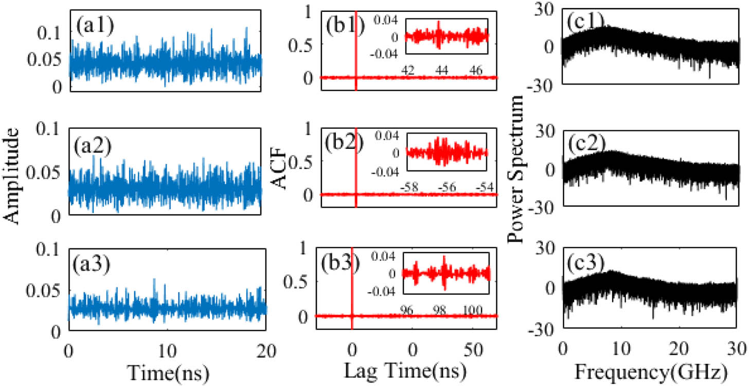 (a1)–(a3) The chaotic time series from the three DFB lasers; (b1)–(b3) the ACFs; (c1)–(c3) the power spectra. The attenuation is 9 dB, I1,I2,I3=28.34,24.5,26.6 mA, T1,T2,T3=27.75,15.5,18°C.