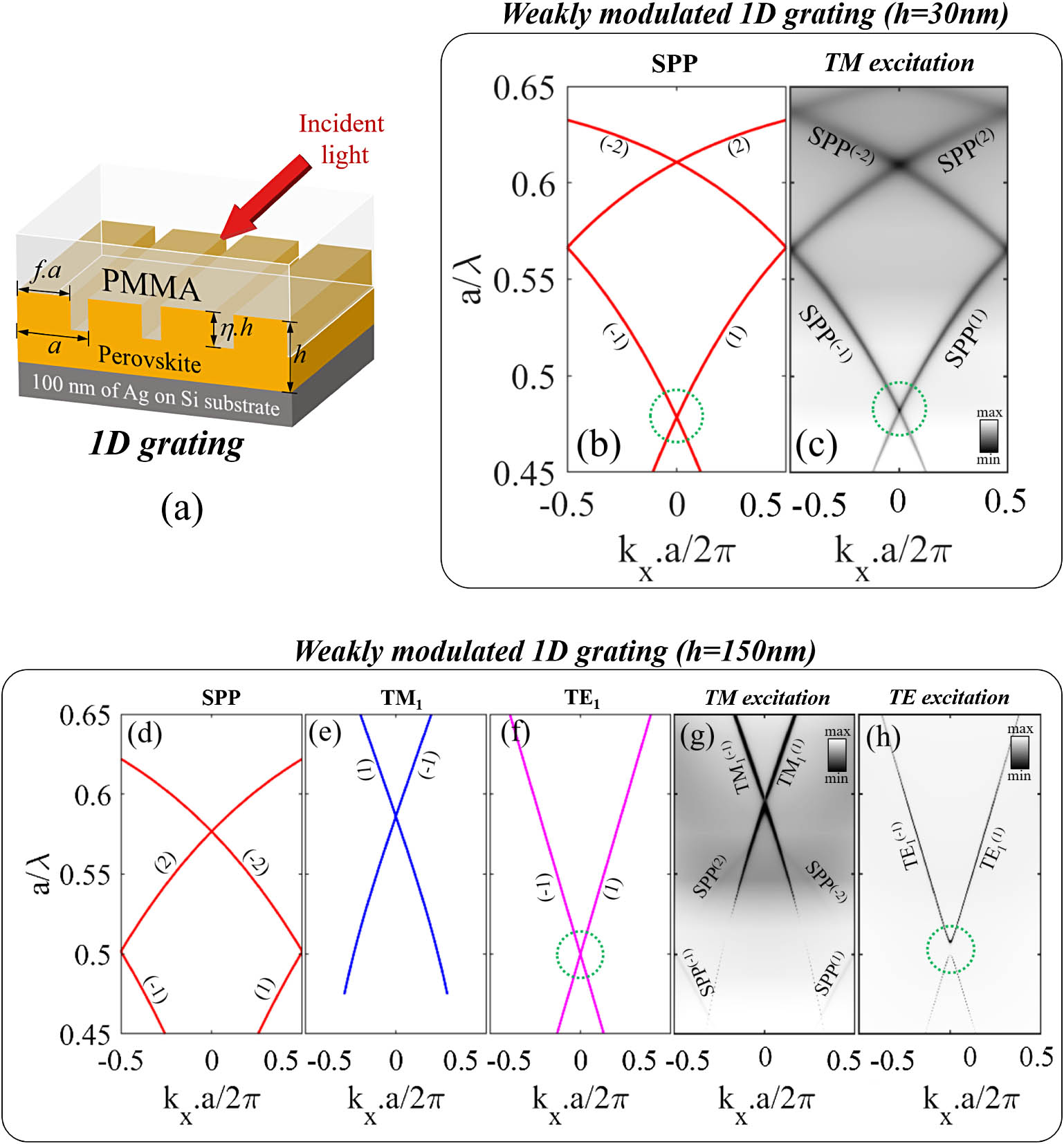 (a) Design of the perovskite metasurface. (b), (d), (e), (f) Folded dispersion of different guided modes extracted from Figs. 1(b), 1(e), 1(f) with period a=300 nm. (c), (g), (h) Angle-resolved reflectivity spectra obtained from RCWA calculations for (c) h=30 nm and (g), (h) h=150 nm. All of these calculations are carried out with a=300 nm, η=0.3, and f=0.9.