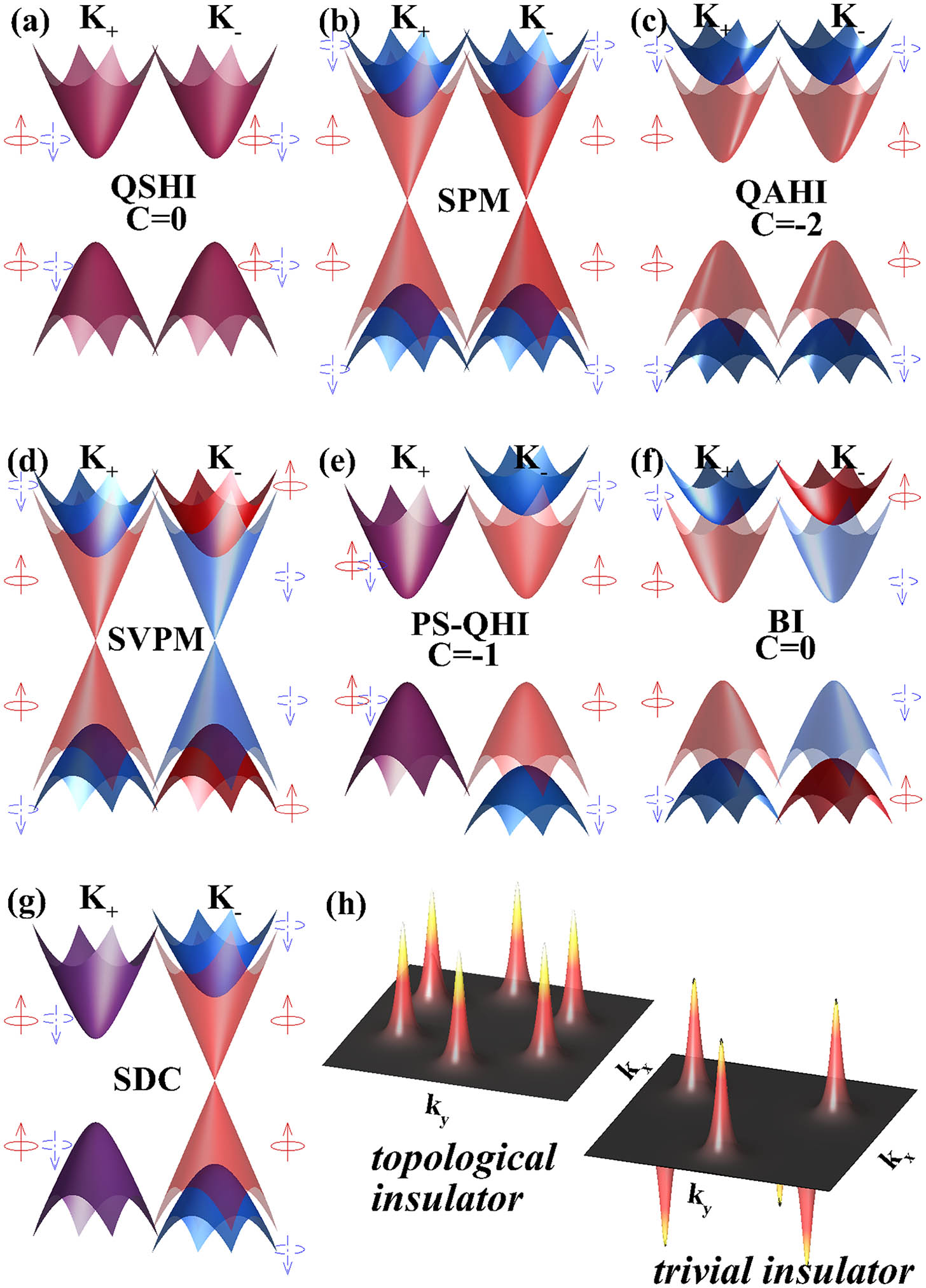 Electronic band structure of silicene for K and K′ point in the states of (a) QSHI, (b) SPM, (c) QAHI, (d) SVPM, (e) PS-QHI, (f) BI, and (g) SDC. The red arrow (blue arrow) is for up-spin (down-spin) electrons. (h) Berry curvature F(k→) can distinguish the topological insulator and trivial insulator.