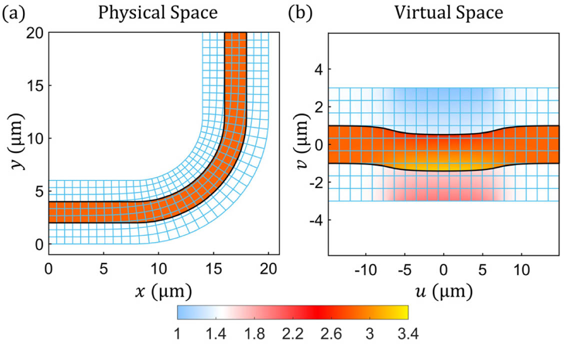 (a) Index distribution of the waveguide arc-bend in physical space. The width of waveguide arc-bend is 2 μm, which can support four TE modes. The waveguide core index is 2.84, which is the TE0 mode effective index of a 220 nm thick silicon slab waveguide with SiO2 upper cladding. (b) Index distribution of the original waveguide in virtual space. It is obtained by Eq. (1) of CM. This original waveguide is not straight and has a gradient index distribution. These two negative factors cause the big loss and intermode cross talk of the traditional multimode waveguide arc-bend.