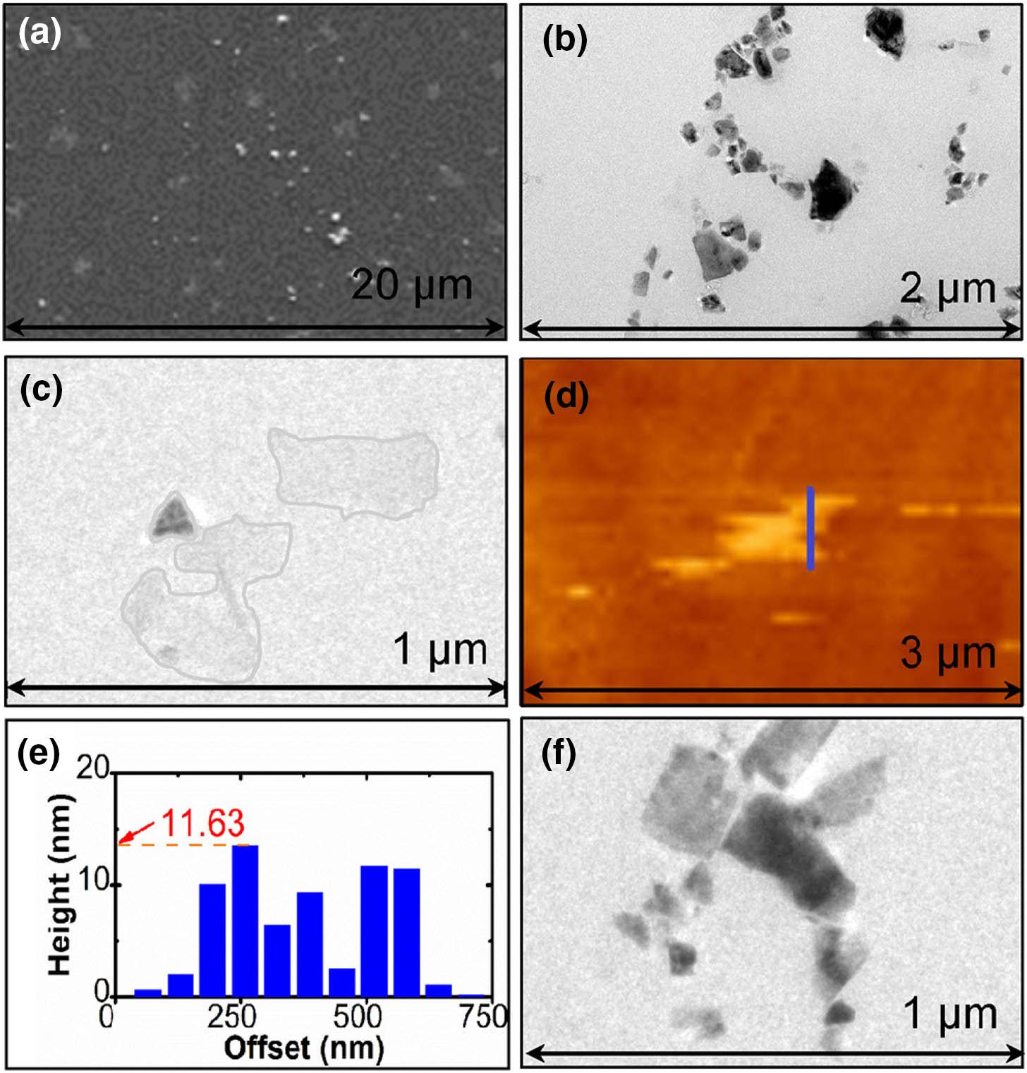 (a) SEM image and (b) TEM image of sonicated ZrC solvent; (c) TEM image, (d) AFM image, and (e) height variations in the region marked in blue in (d) of ZrC nanoflakes; (f) TEM image of a ZrC cluster.