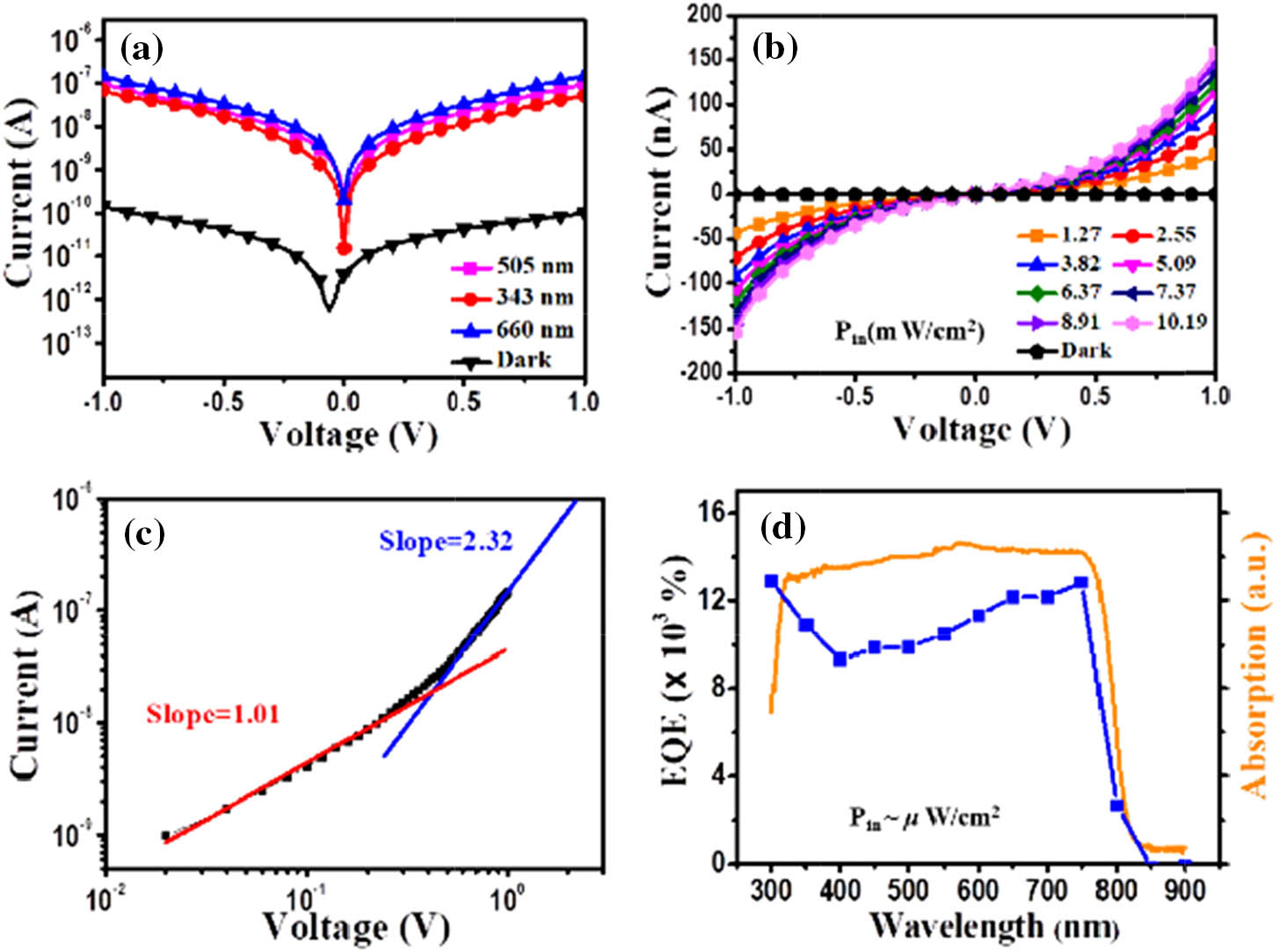 (a) Logarithmic I-V curves under 325-nm, 505-nm, and 660-nm LED illumination at the power density of 10.19 mW/cm2. (b) I-V curves under 660-nm illumination with different power densities. (c) Double logarithmic I-V plot at the power density of 10.19 mW/cm2, 660 nm. (d) Wavelength-dependent EQE response and the absorption spectrum of the MAPbI3 nanowire photodetector.