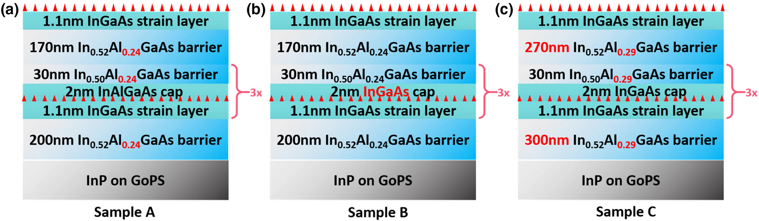 Schematic diagram of QDashes grown on InP/GoPS with different structures. (a) Sample A: Al composition of InAlGaAs is changed from 0.29 to 0.24. (b) Sample B: low temperature cap layer is changed from InAlGaAs to InGaAs based on Sample A. (c) Sample C: Al composition of InAlGaAs is changed back to 0.29, and the thickness of InAlGaAs is increased from 200 nm to 300 nm based on Sample B.