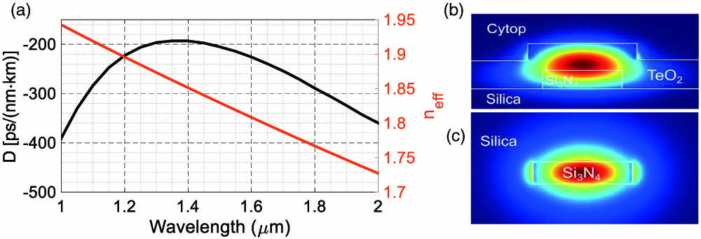 (a) Calculated dispersion and effective index of the waveguide for the fundamental TE mode. (b) and (c) The mode profile at 1550 nm of the waveguide with and without tellurium oxide, respectively.