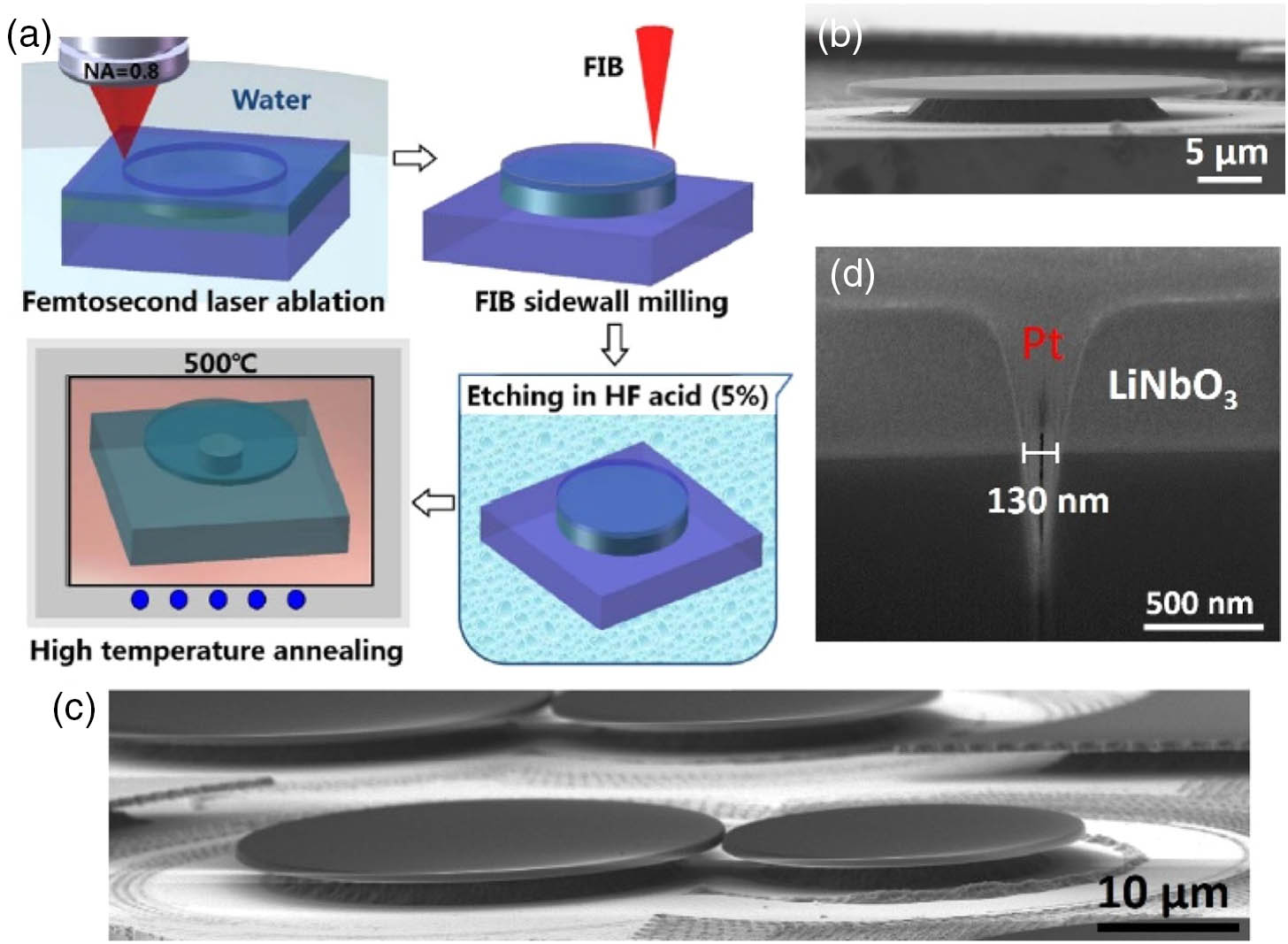 Microresonators fabricated by femtosecond laser ablation and FIB polishing: (a) schematic illustration of the process flow of the fabrication [35,39]; (b) SEM image of a single microdisk with Q of 9.61×106 [51] showing smooth sidewall and surface; (c) SEM image of a coupled double-microdisk with 123 nm gap [109]; and (d) enlarged SEM image of the coupled region coated with platinum (Pt) for imaging.